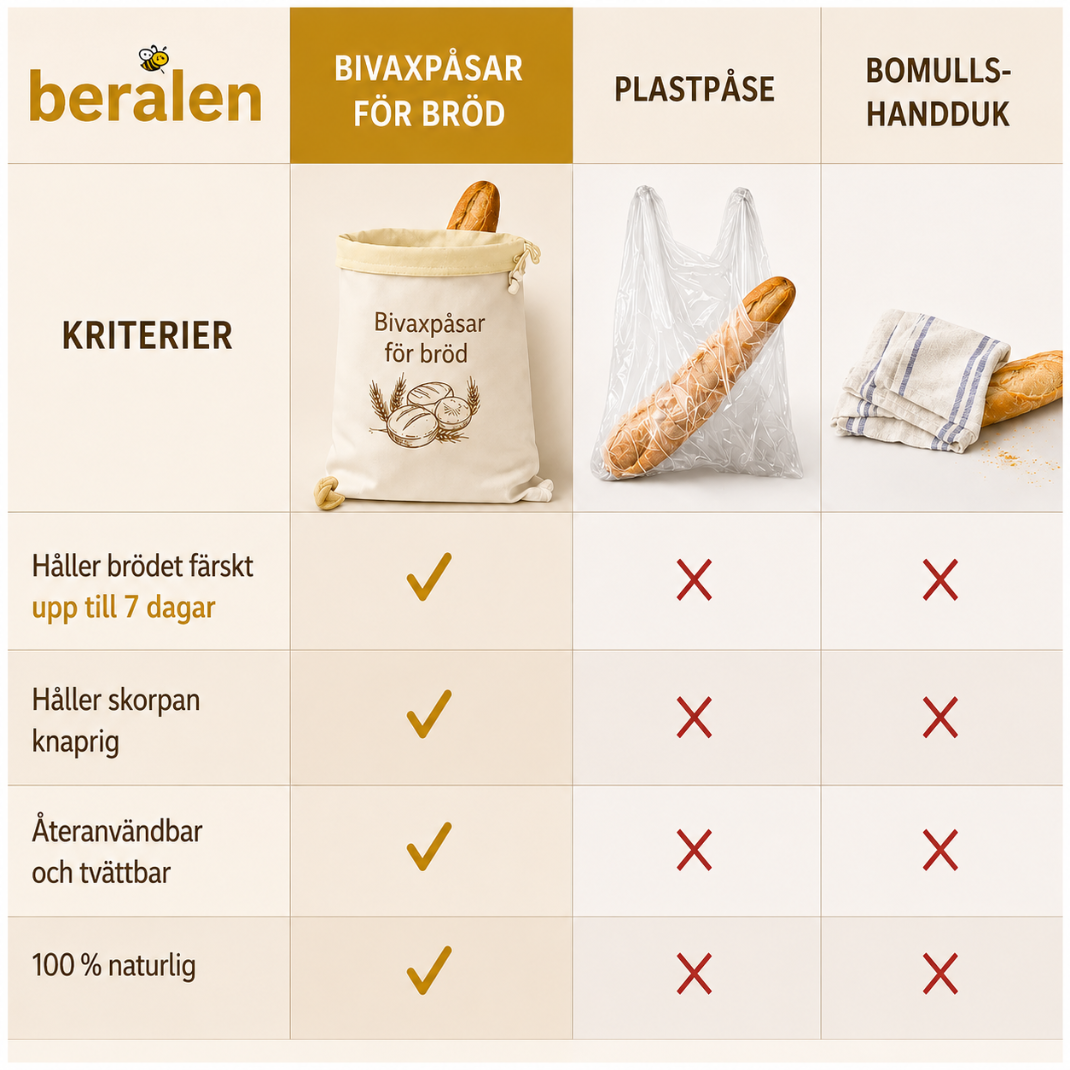 Premium Beralen-påsar av bivax och 100 % bomull — tvättbara, naturliga och utformade för att hålla ditt bröd färskt längre.